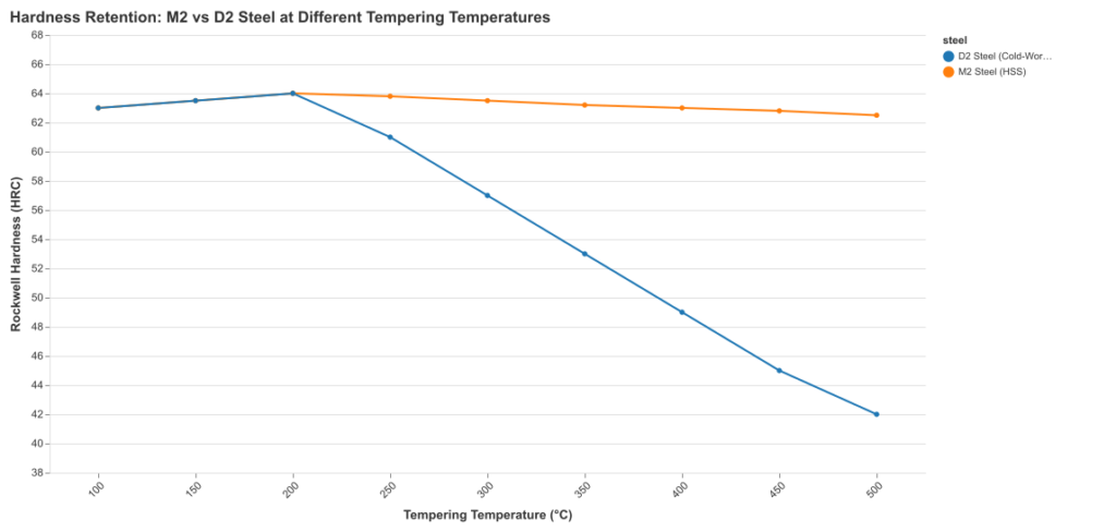 Line chart comparing Rockwell Hardness (HRC) of M2 High Speed Steel and D2 Cold-Work Steel across tempering temperatures from 100°C to 500°C, showing M2 retains hardness above 62 HRC while D2 drops below 42 HRC above 200°C.
